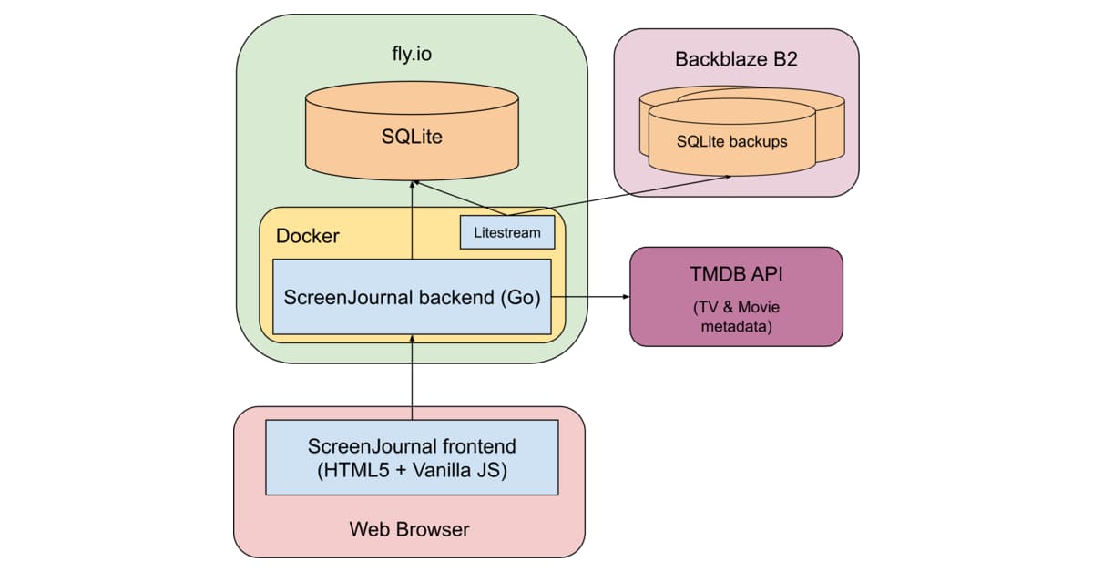 How to write an effective software design document