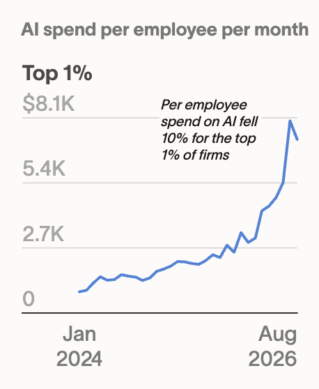 AI spend per employee slumped at top firms in August — summer doldrums or a warning sign?
