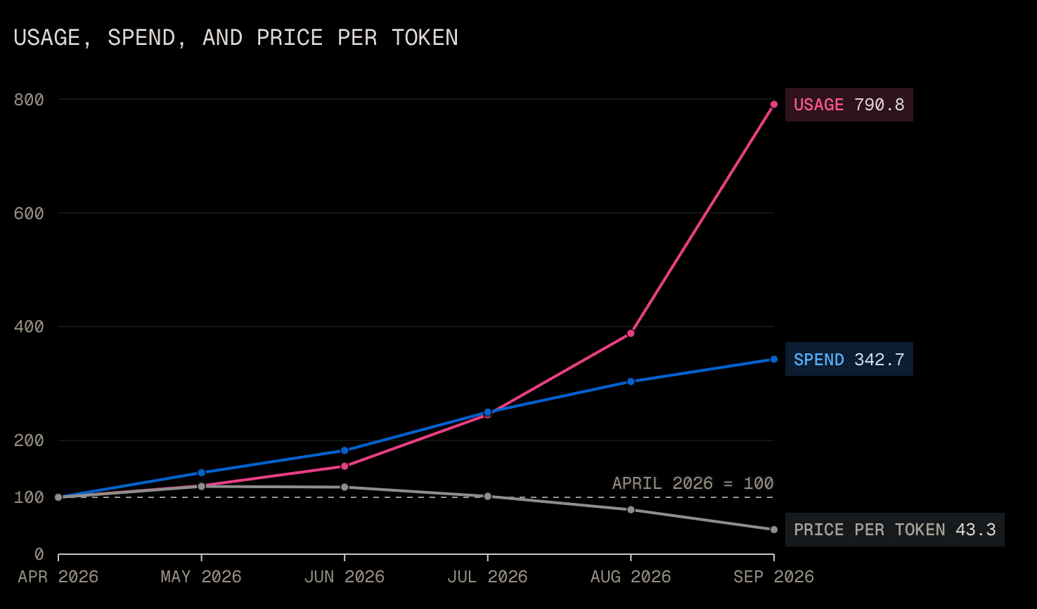 OpenAI and Anthropic cut their LLM prices by up to 80% within a few months. Why?