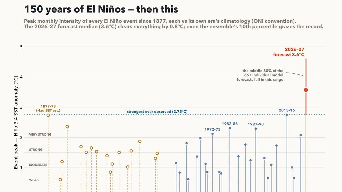 The Strongest El Niño Ever