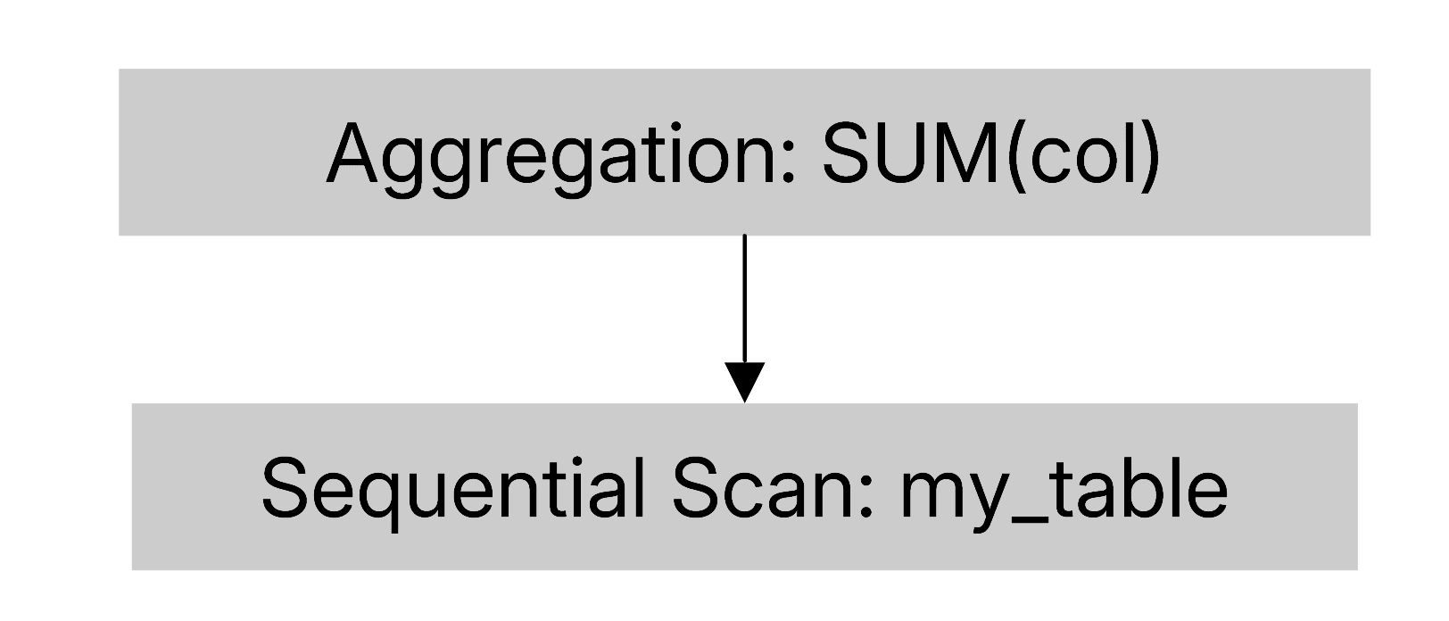 Making Postgres 300x faster for analytics: batching, operator fusion, and SIMD