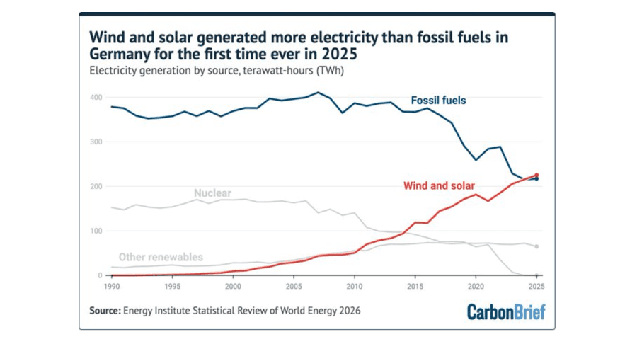 Wind and solar overtake fossil fuels in Germany for the first time