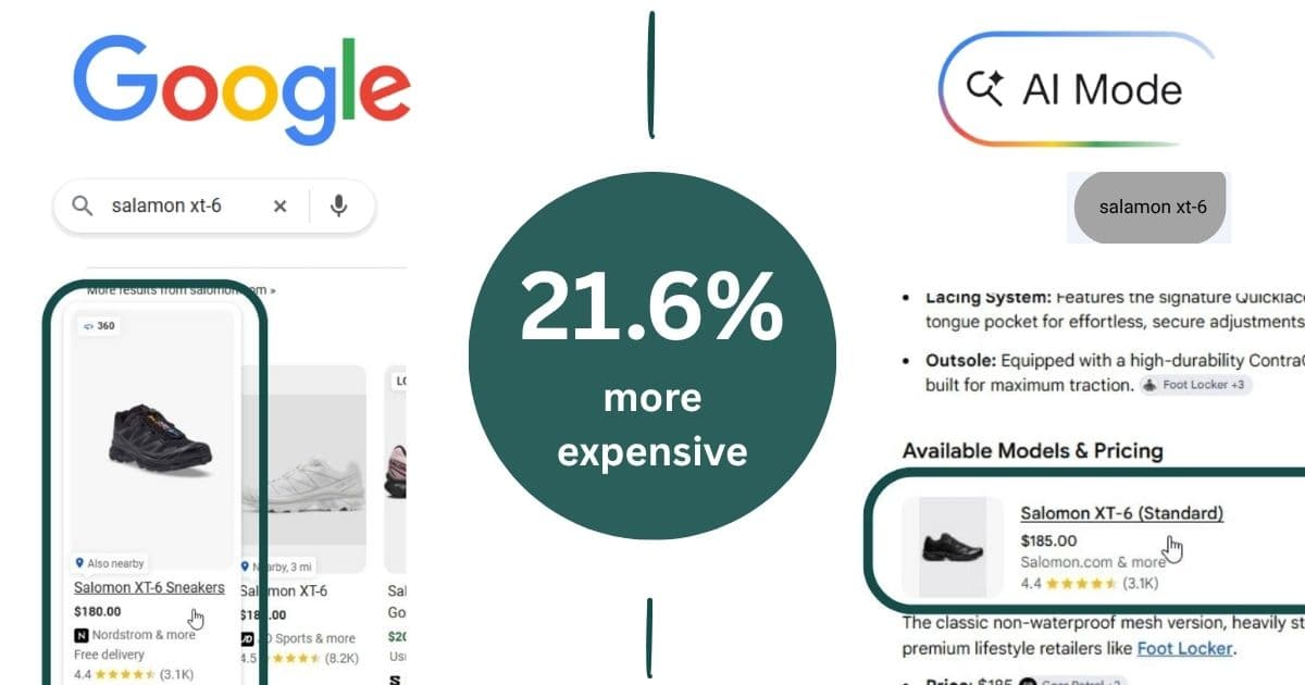 Google AI Mode shows same products 21.6% more expensive than traditional search