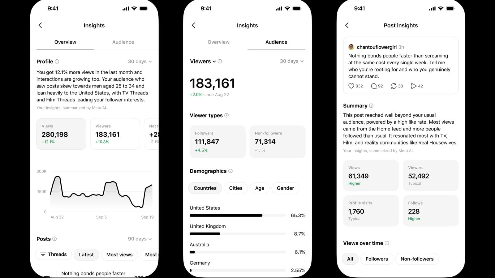 Threads is overhauling its in-app analytics with more details, except for link clicks